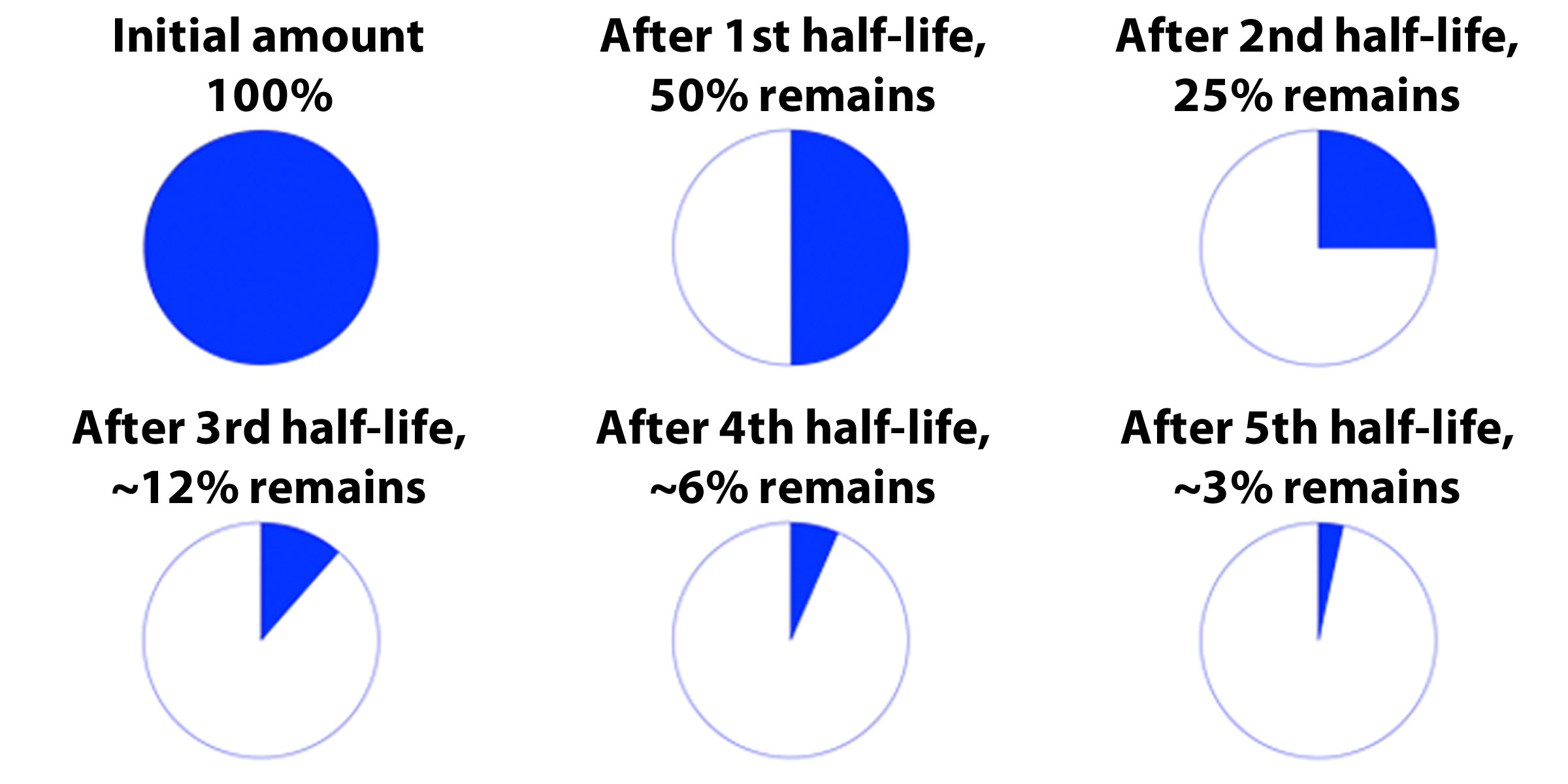 half life chemistry formula