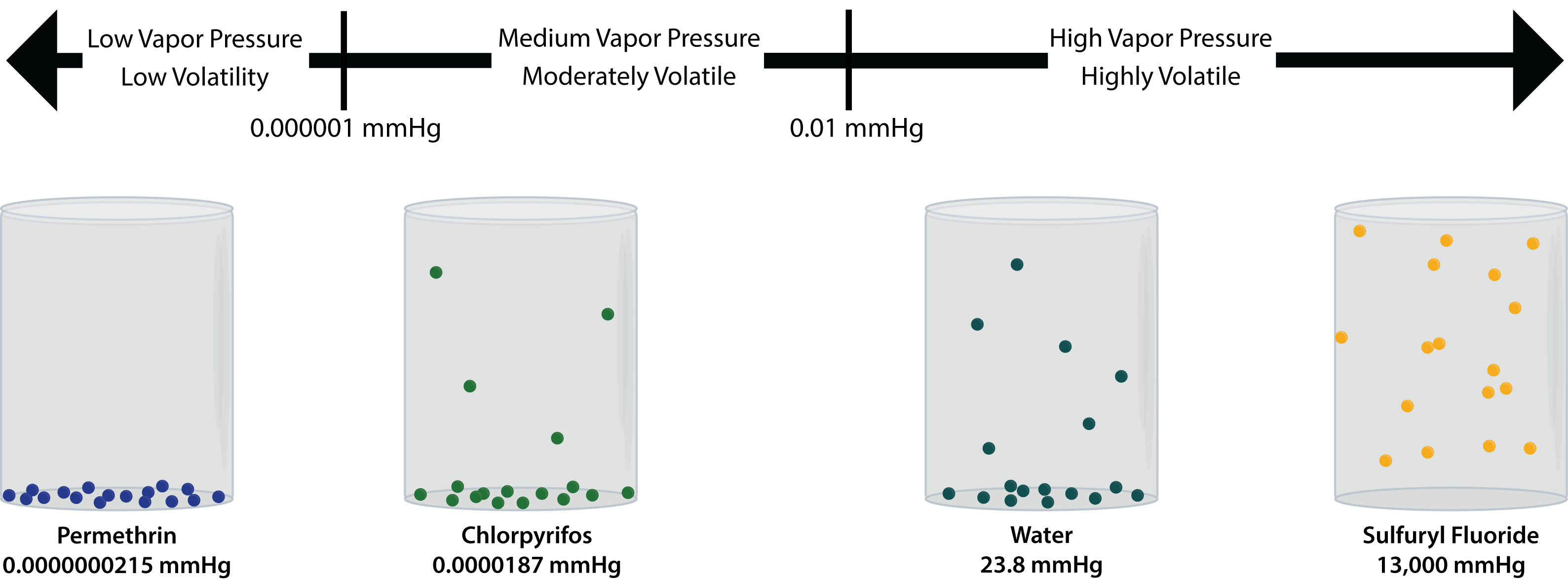 Pesticide Vapor Pressure