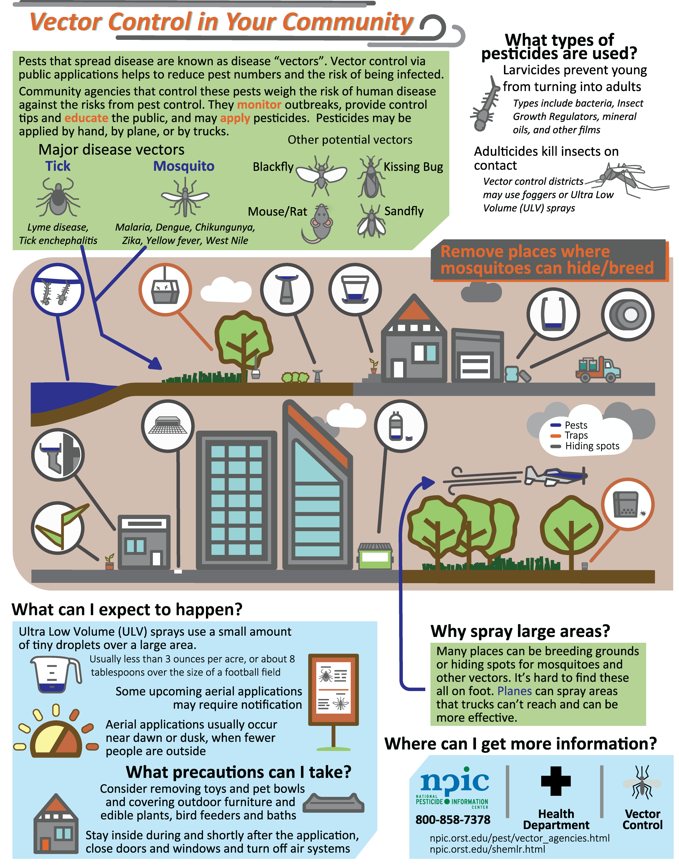 Pesticides in Your Community